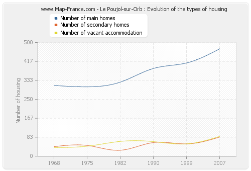 Le Poujol-sur-Orb : Evolution of the types of housing